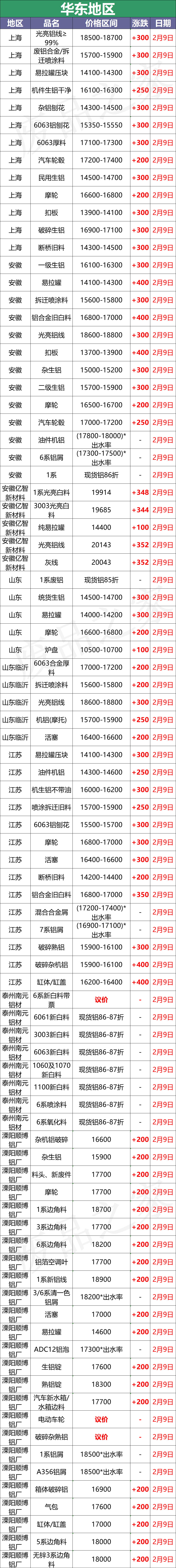 最新2月9日全国铝业厂家收购价格汇总（附价格表）