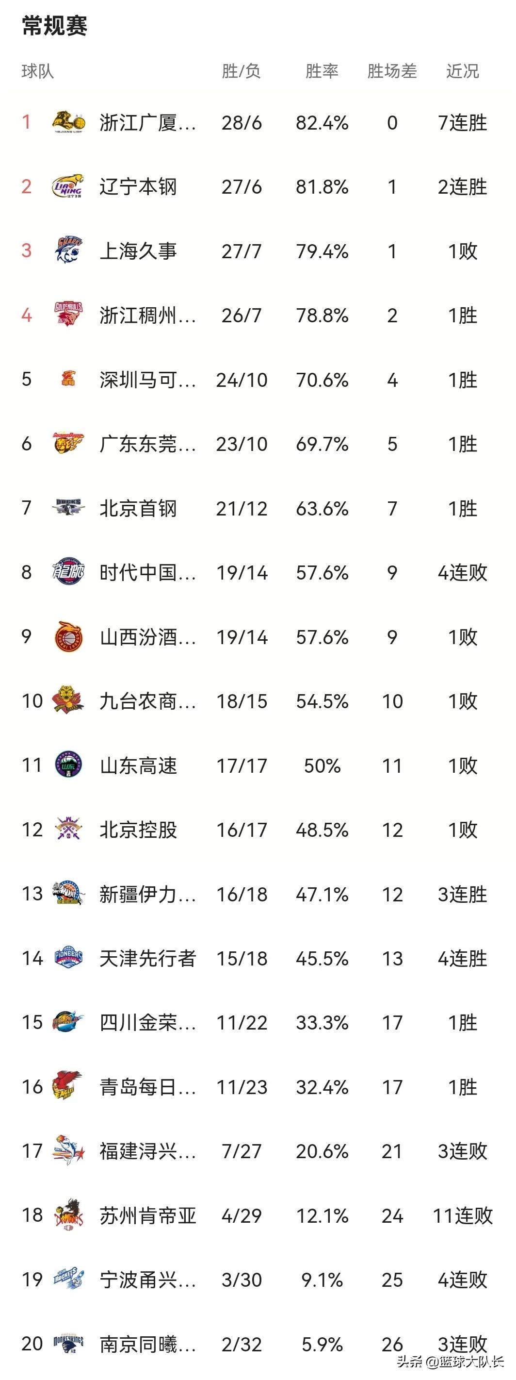 cba积分榜2022最新排名(CBA最新积分榜：广厦101-95上海再登榜1，深圳111-106山东夺回第5)