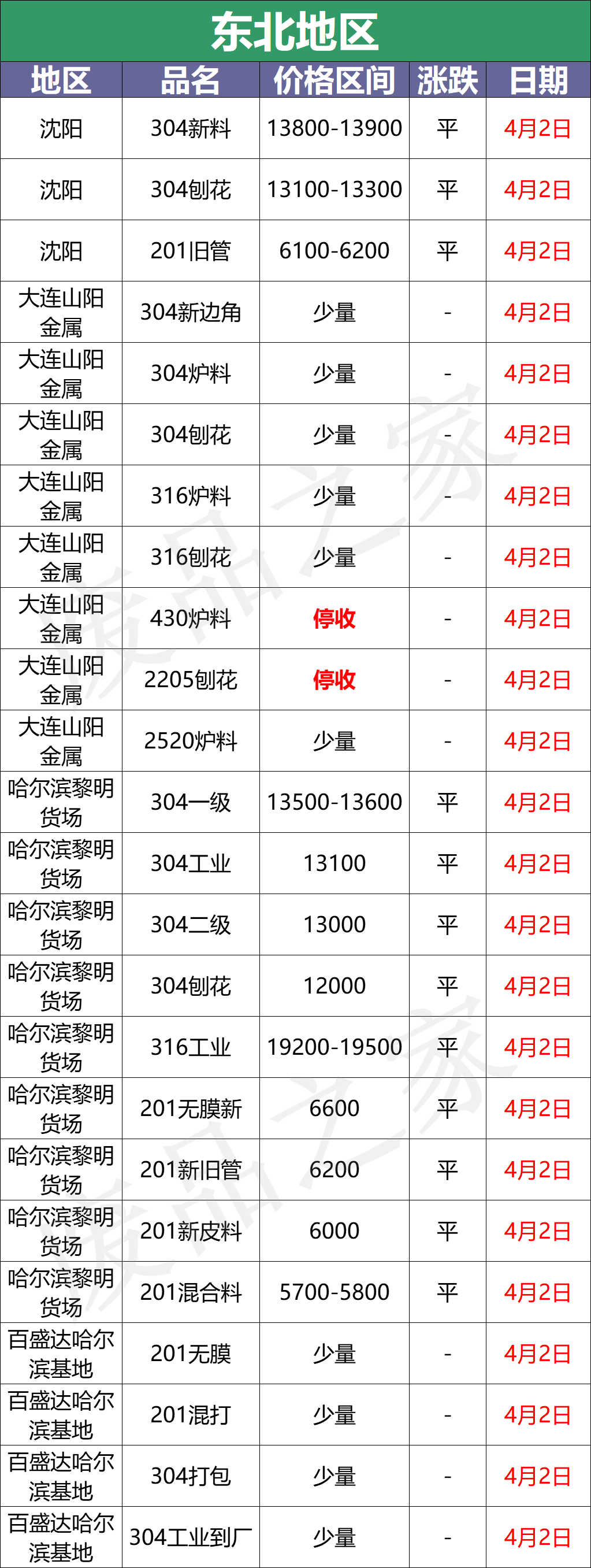 最新4月2日不锈钢废料基地报价参考汇总（附不锈钢报价表）