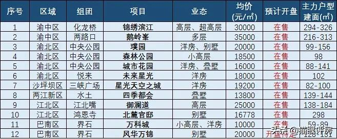 重庆2021销量前10房企项目盘点！还有哪些项目值得上车？