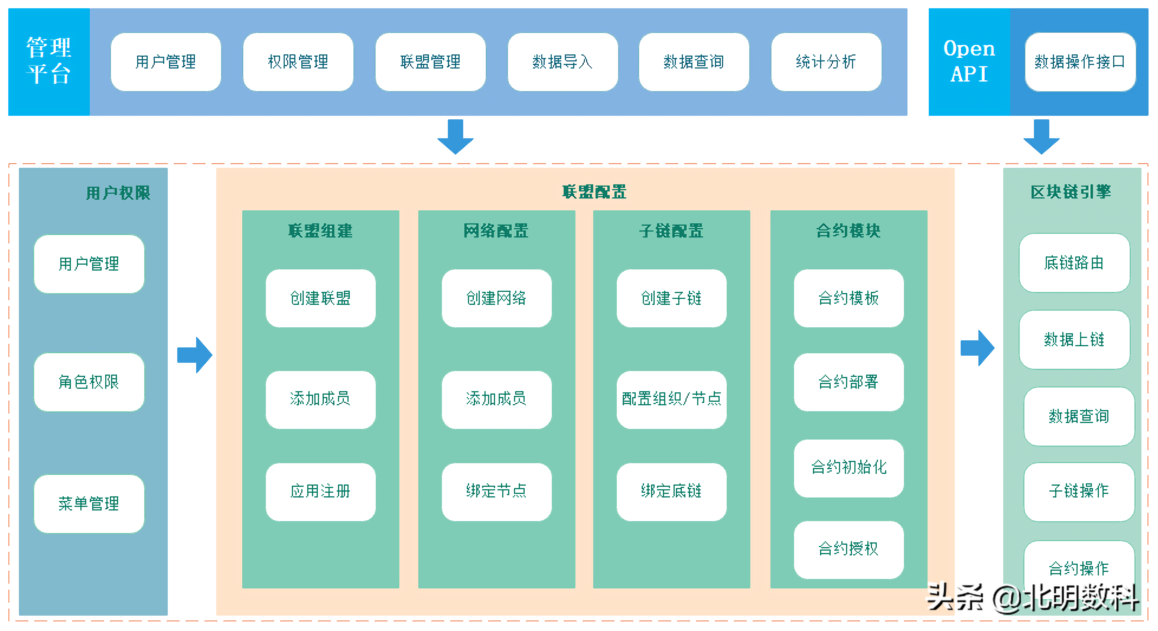 区块链应用平台：让政企快速、高效的搭建区块链网络及行业应用