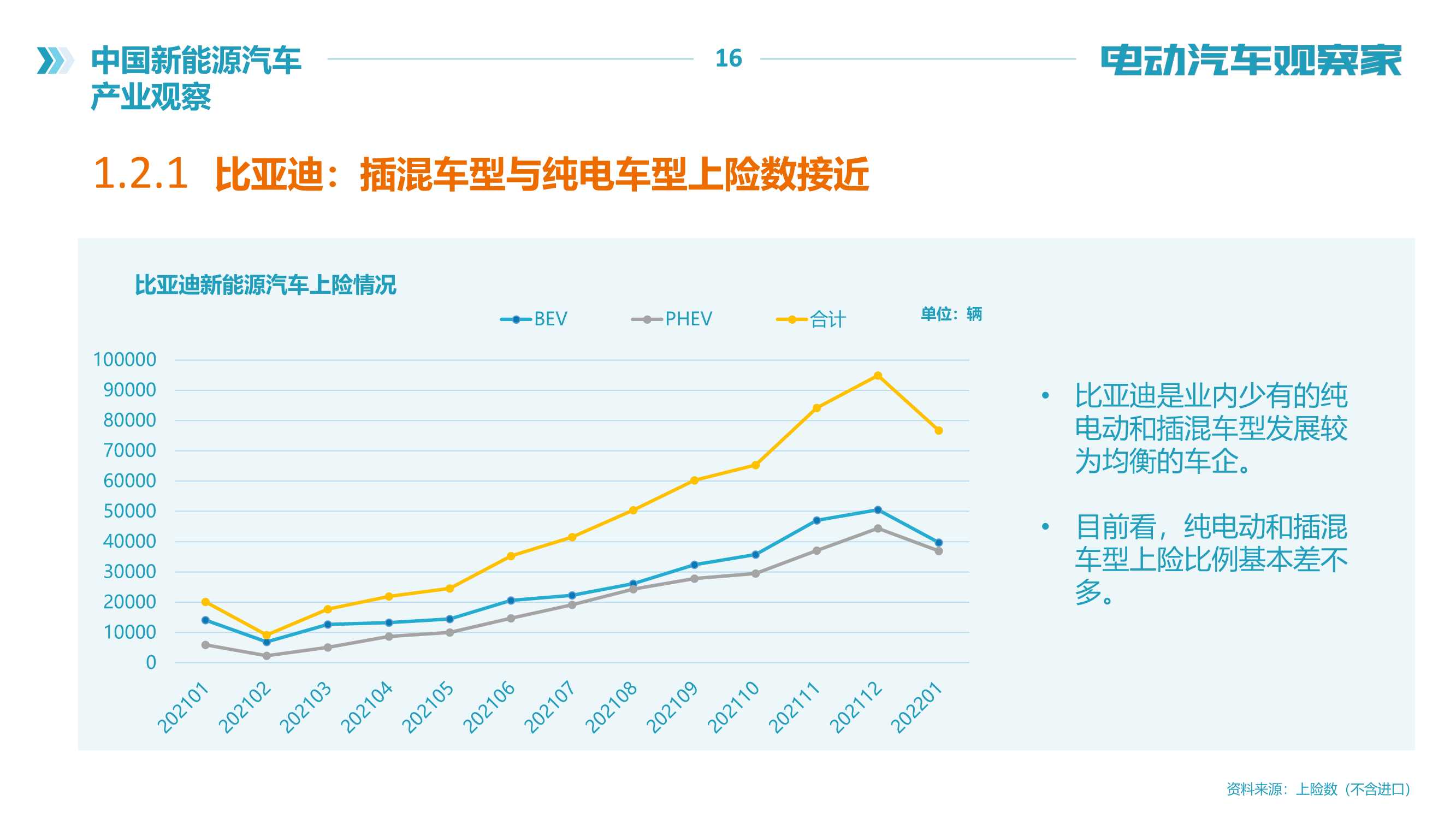 2022年中国新能源汽车产业观察报告（120页）（电动汽车观察家）