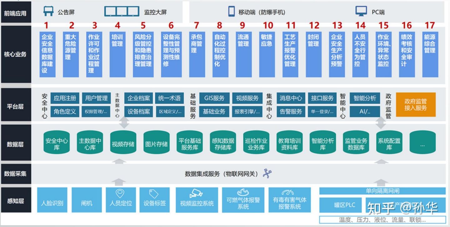 5G工业互联网+危化安全生产管理平台开发方案