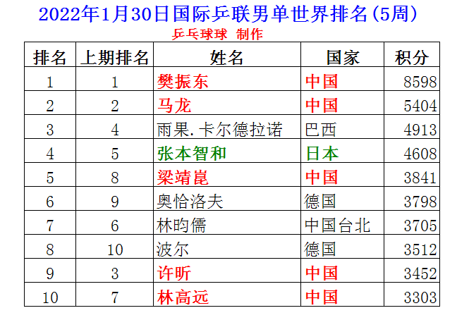 2022年1月男单最新排名，樊振东马龙名次未变，许昕第九名
