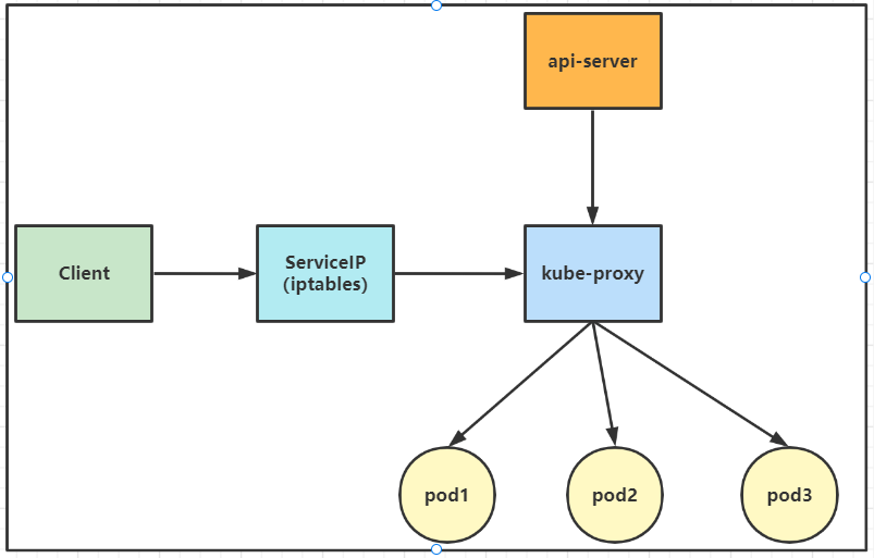 Kubernetes（k8s）kube-proxy、Service详解