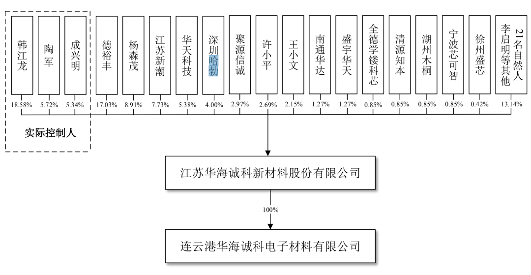 华为，再迎半导体IPO！！富士康造芯！半导体2023年会负增长吗？