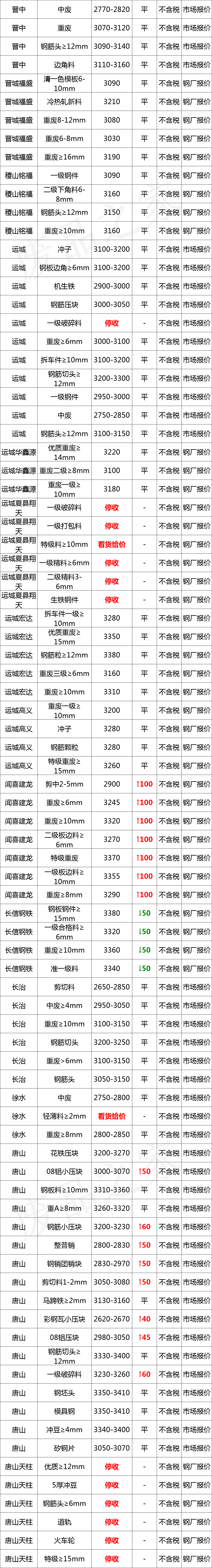 最新11月27日全国废钢铁价格汇总大表（附报价表）