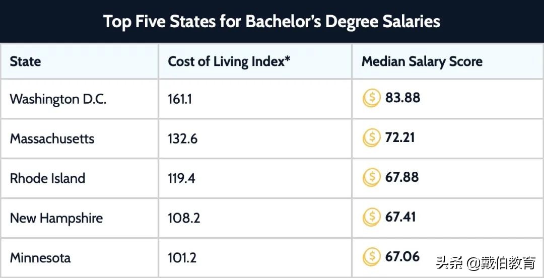 GradReports全美大学薪资排名公布，私立大学占80%以上