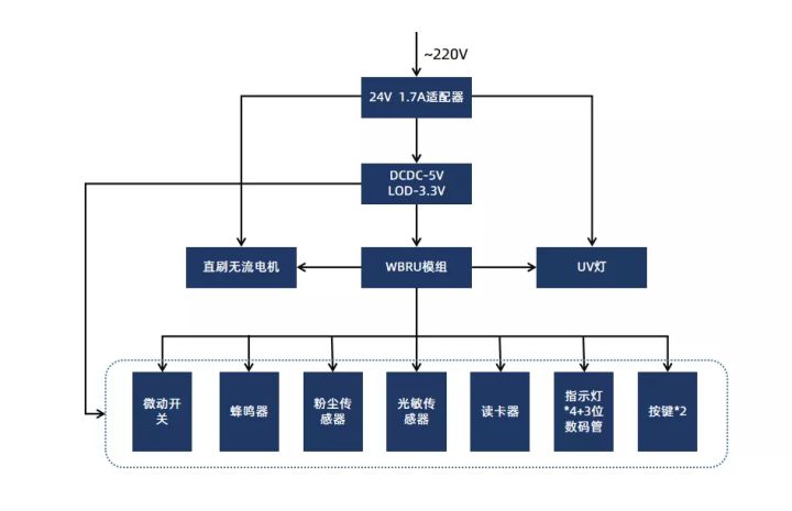 「改造智能空气净化器」给你带来不一样的清新空气