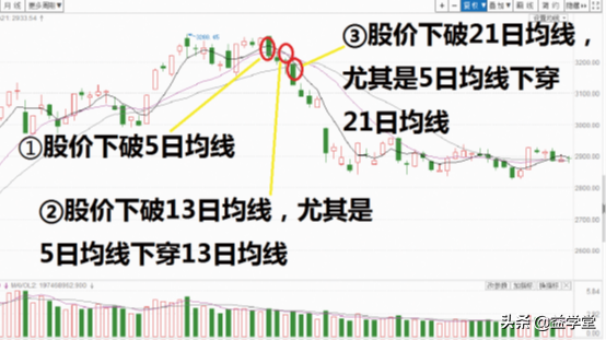 「日均股价」股票买卖分析（如何判断股票卖出时机）