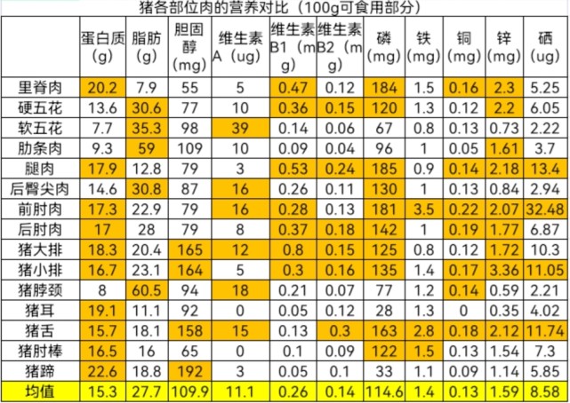 吃肥肉和瘦肉哪个对身体有好处 瘦肉有营养还是肥肉有营养