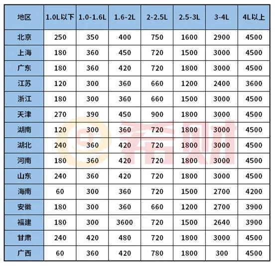 新车船税税目税额表,《车船税税目税额表》