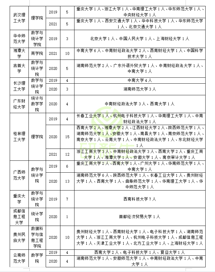 统计学调剂：要求、常识、最新政策、近三年调剂录取情况