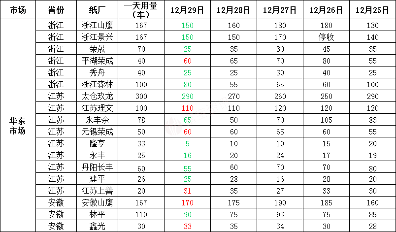 12月30日全国各地废纸价格，最高上调50元/吨，最高下调100元/吨