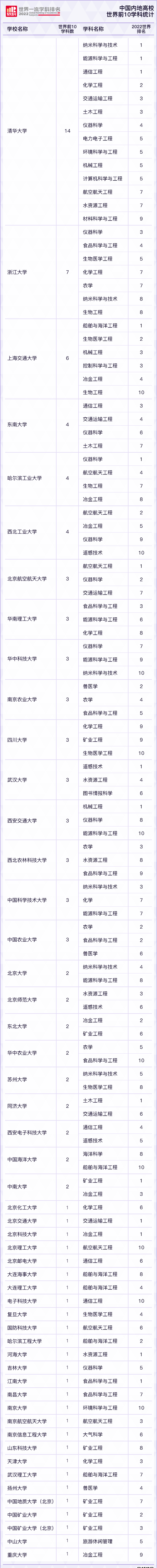 世界一流学科排行榜：清华大比分领先，北大未进前十，哈工大第四