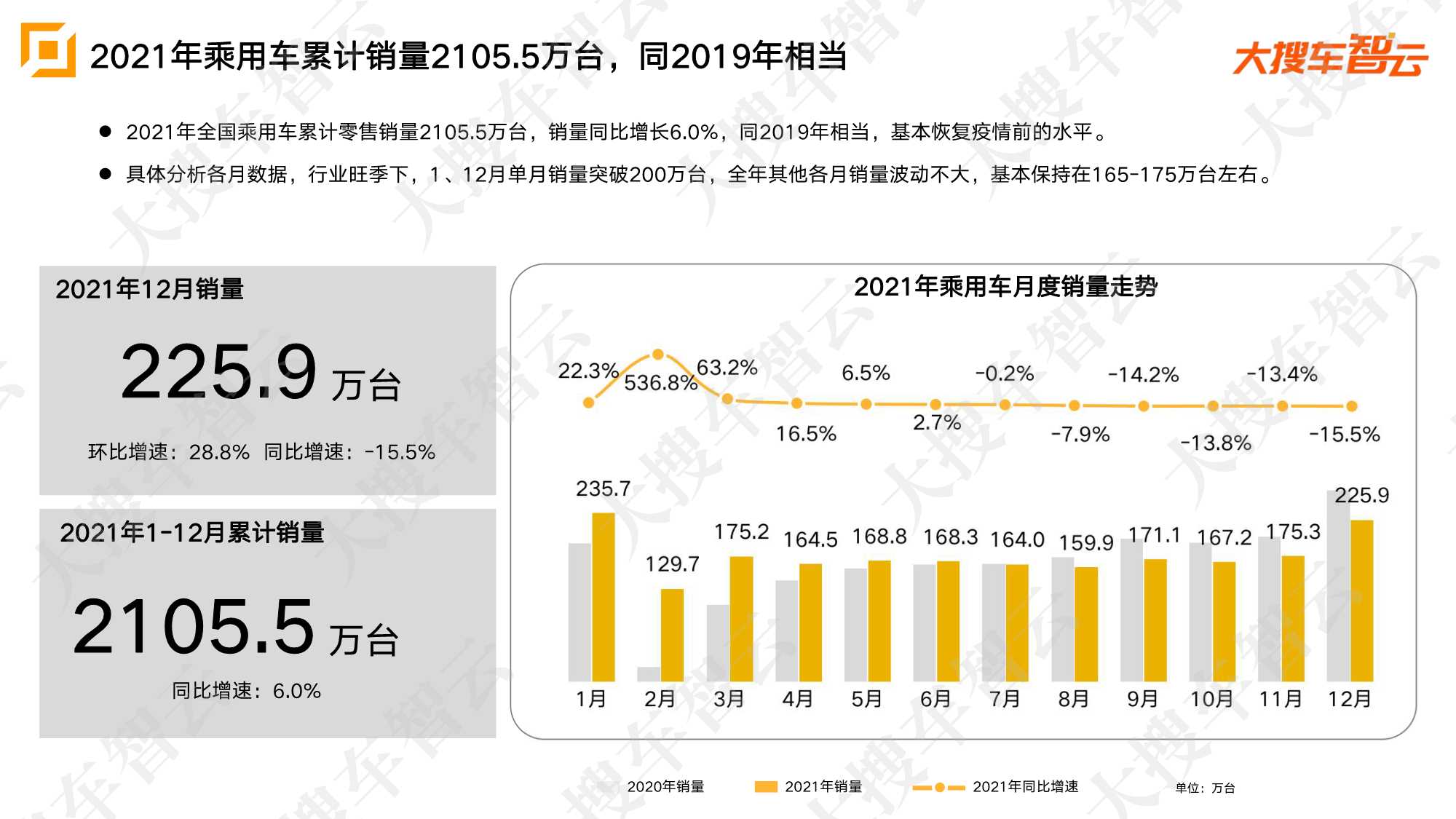 2021年乘用车市场销量及价格分析报告