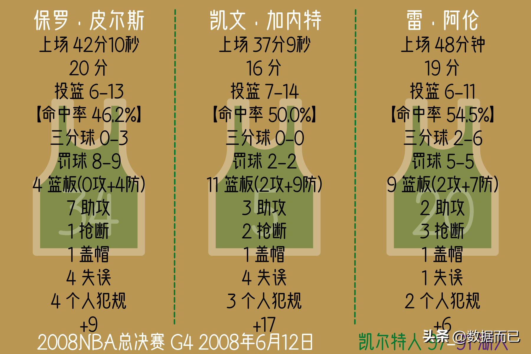 2008年NBA总决赛(2008NBA总决赛(凯尔特人4:2湖人)——“三巨头”每场比赛个人数据)