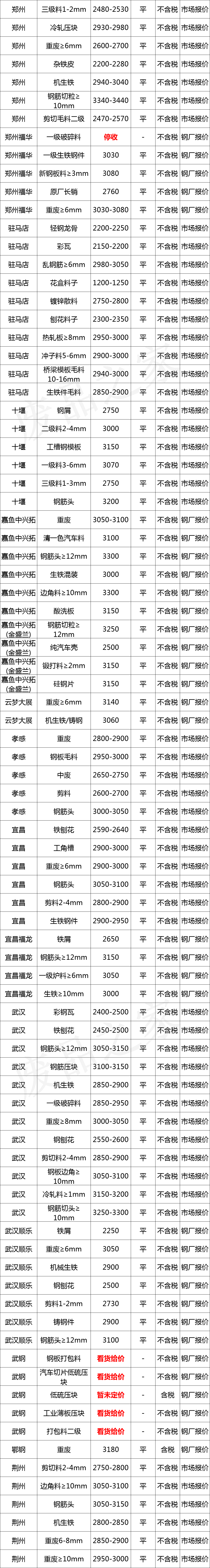 最新11月27日全国废钢铁价格汇总大表（附报价表）