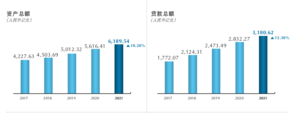 重庆银行2021年不良贷款率与去年持平，4000员工人均年薪40万