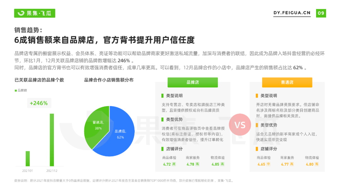 果集飞瓜：2022年抖音小店自营及品牌自播机会洞察报告 - 