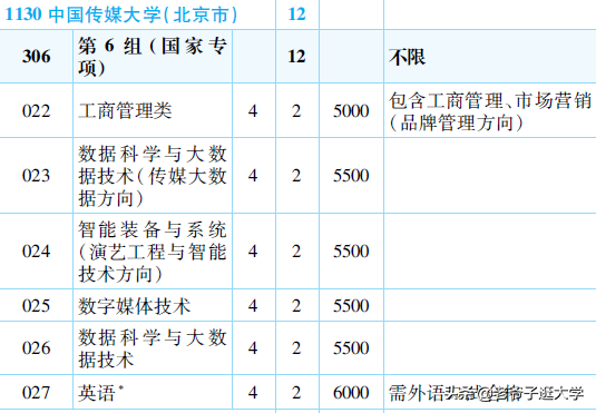 新高考100所热门高校2021年报录实况回顾·中国传媒大学