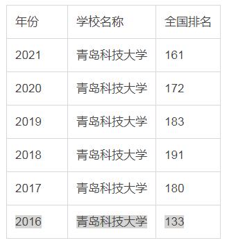 青岛科技大学怎么样,青岛科技大学认可度(图1)