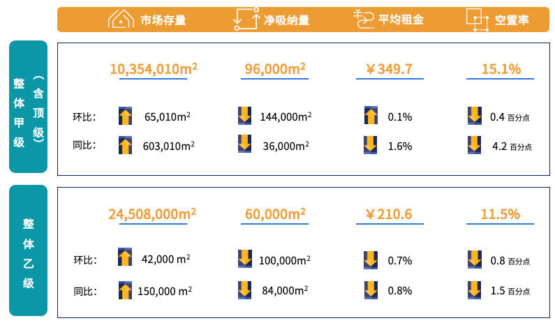 2022年Q1季度北京写字楼市场回顾与全年展望