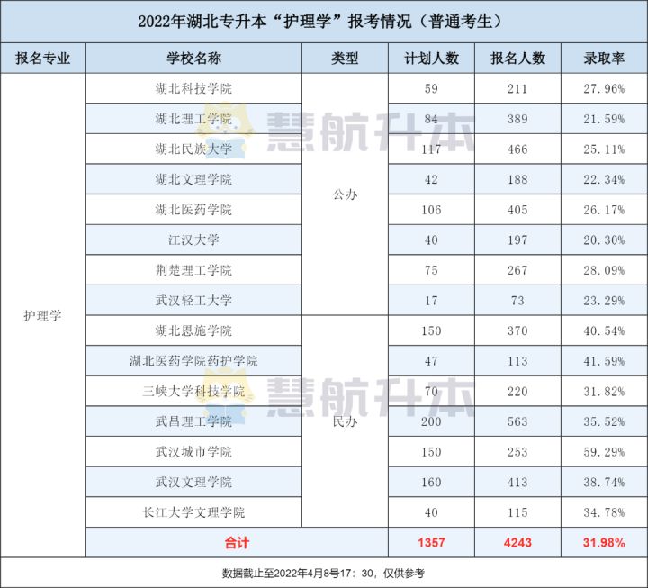 22专升本｜护理学：什么，录取率又降了8个百分点？