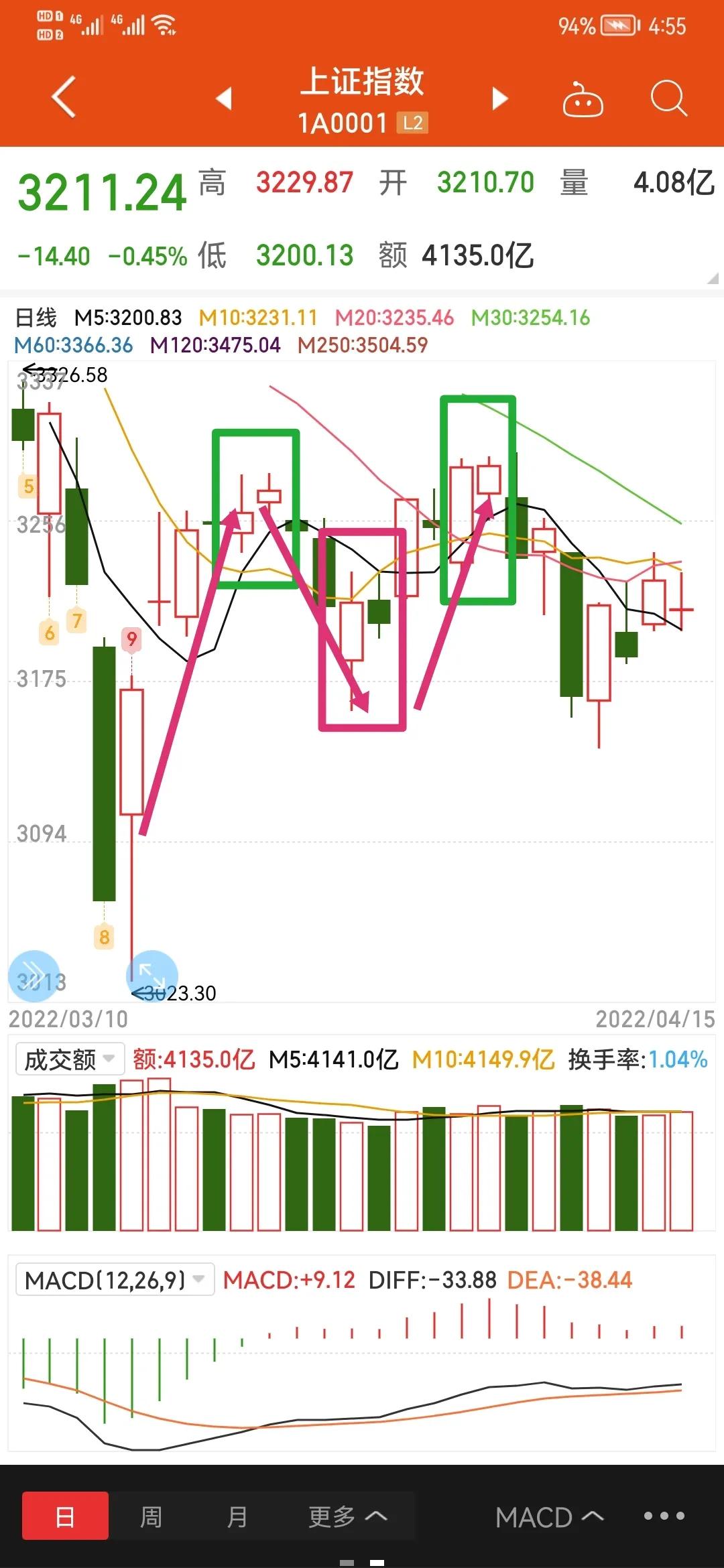 教学贴：菜鸟如何去初步判断个股隔天的走势