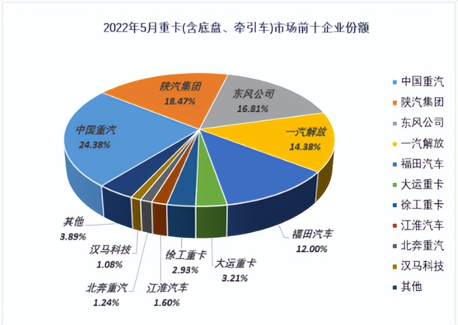 前5月重卡销量3冠2亚 中国重汽上半年夺冠大局已定