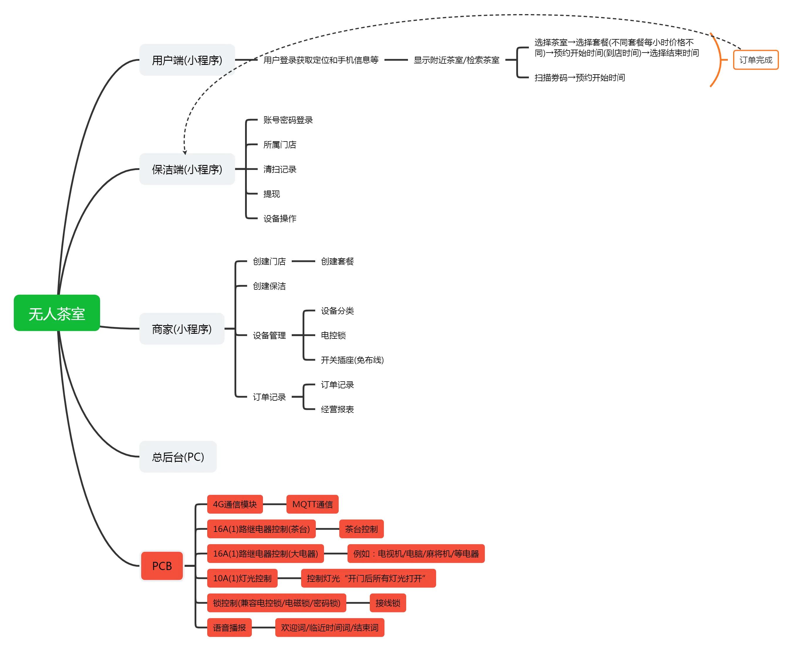共享无人茶室开发定制软硬件物联网小程序方案