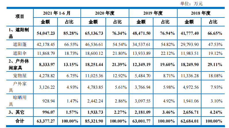 正特股份涉诉产品收入占比高，依赖外销，独董或难独