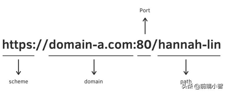 简单弄懂同源政策 (Same Origin Policy) 与跨网域 (CORS)