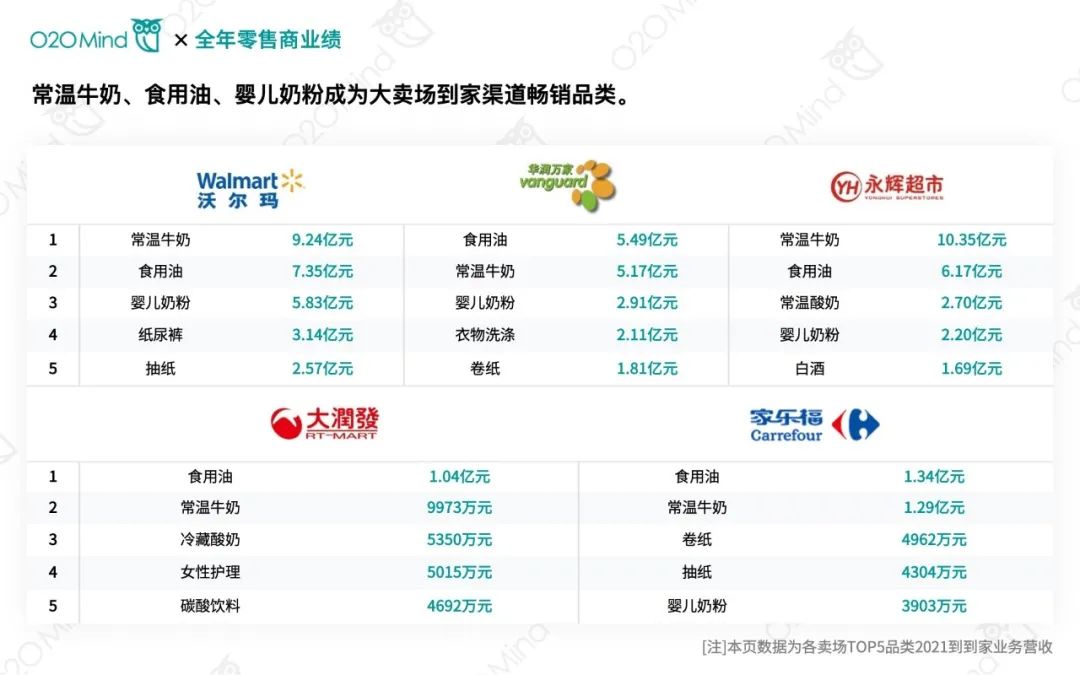 2021年零售商O2O业绩排行榜单 | 沃尔玛全年O2O营收84.3亿元