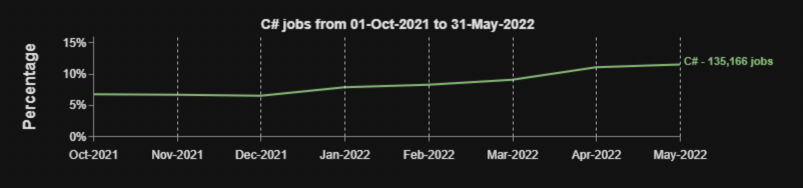 分析了 700 万份工作需求，市场需求最高的编程语言是这些