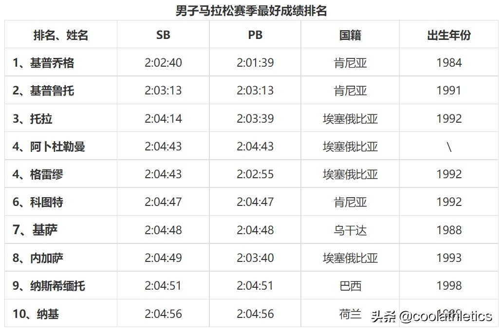 29届奥运会田径分为哪些项目(2022尤金世界田径锦标赛前瞻（四）——中长跑项目)