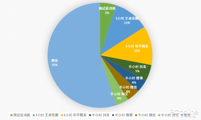 想要強悍的續航能力？這兩臺手機請求“出戰”