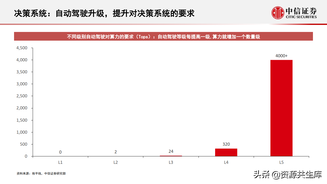 2022年智能汽车&自动驾驶产业专题报告（385页）