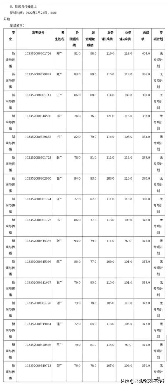 考研人请注意！这20多所院校过线即录取，部分高校常年招不满