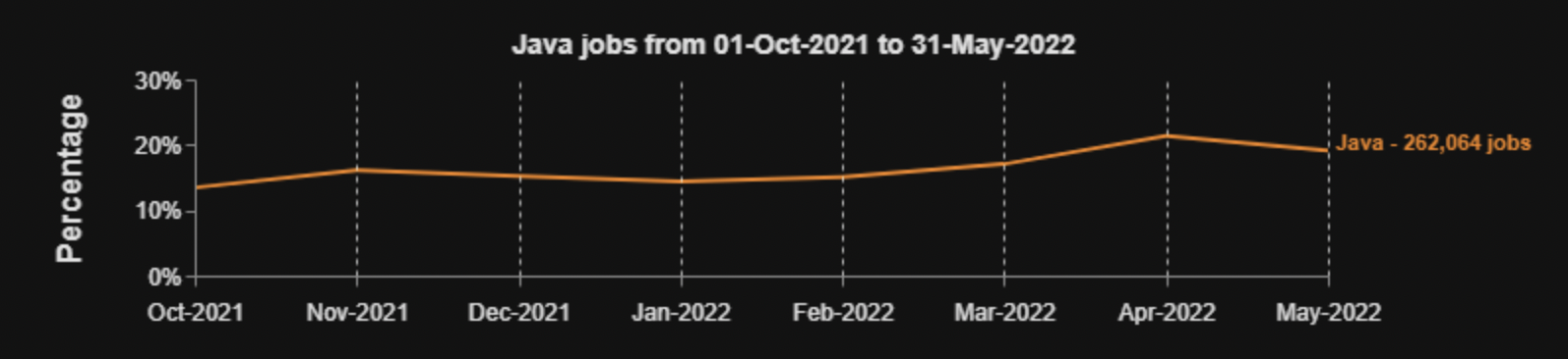 分析了 700 万份工作需求，市场需求最高的编程语言是这些