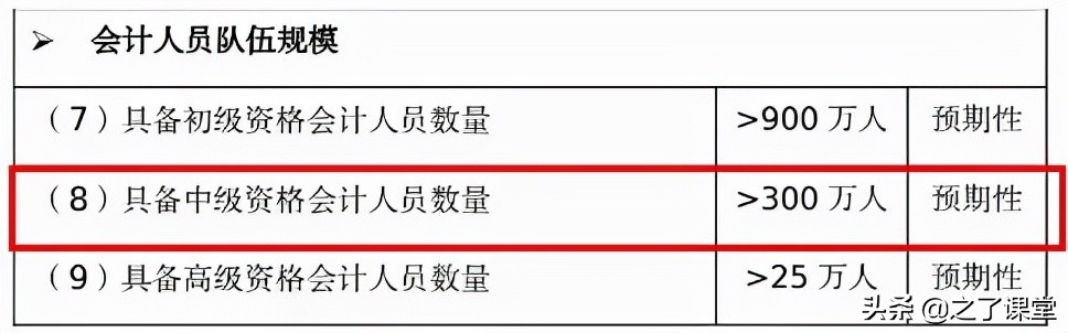 多地2022中级会计报名公告发布！预计2025年中级会计持证超300w人