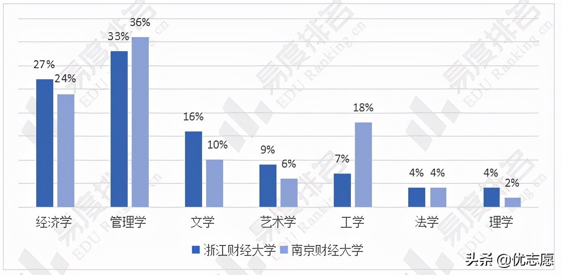 浙江财经大学和南京财经大学本科学科实力不相上下
