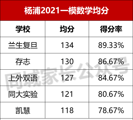最全！上海各区初三一模排位数据汇总！排名前面35%，能进区重点