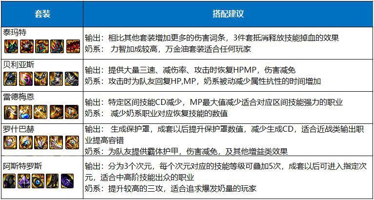 DNF：团本装备详解，这些提升你了解没