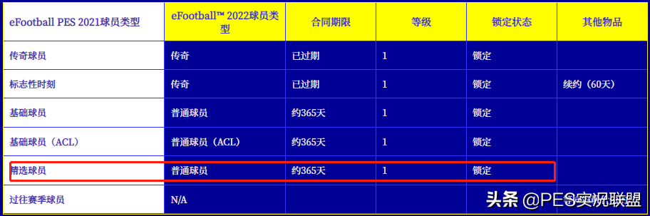 实况足球2021训练点有什么用(大更爆料！时刻继承血亏！普卡升降实锤！22赛季核心变化解读)