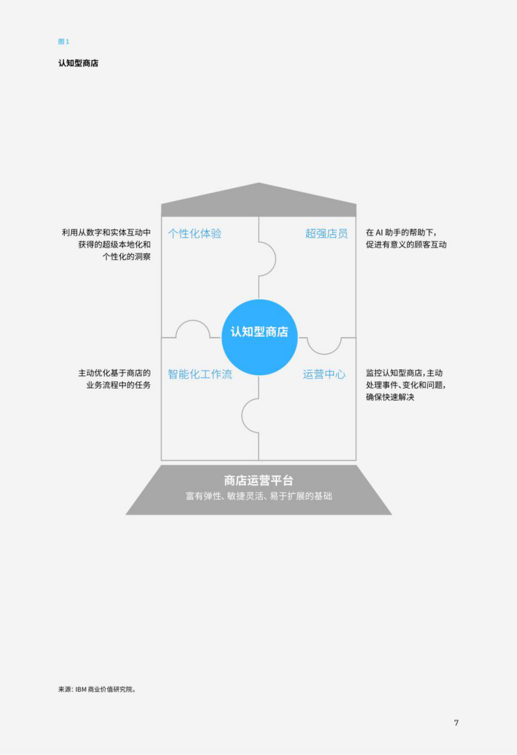 ​下一代零售商店：借助+AI+和云计算，加速混合购物之旅(附下载)