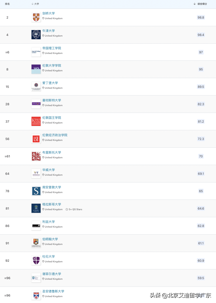 2023英国大学完全指南排名出炉！与QS排名差异较大