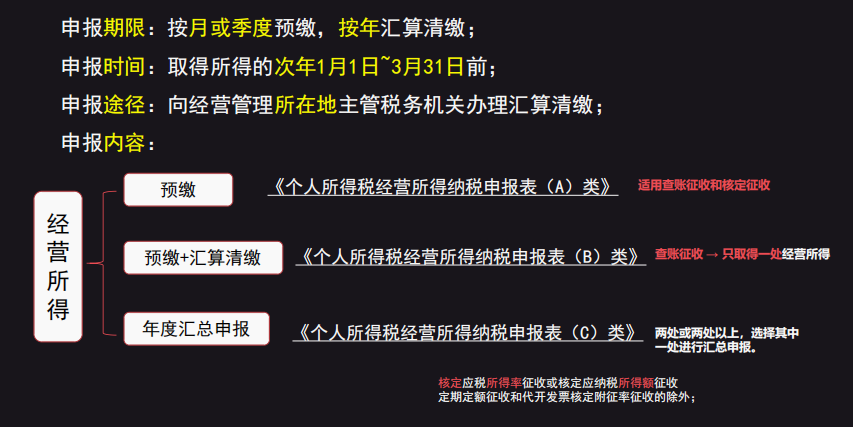 2022个体工商户个税汇算清缴全流程！附经营所得申报表填写说明