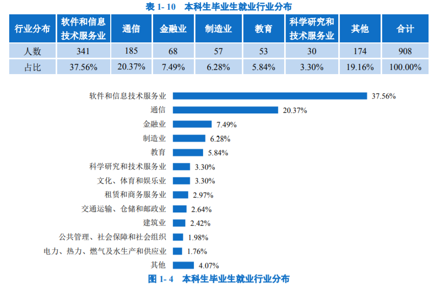 北京邮电大学，真牛！2021届毕业生就业率超95%