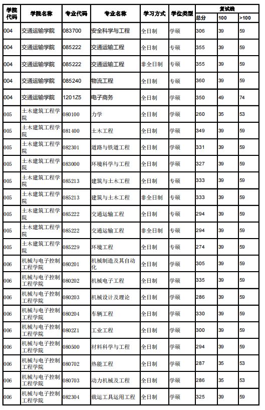 北京交通大学考研难度全解析！考研小白必看，建议收藏
